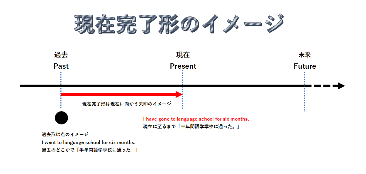 現在完了形と現在完了進行形の違い Present Perfect Simple & Present